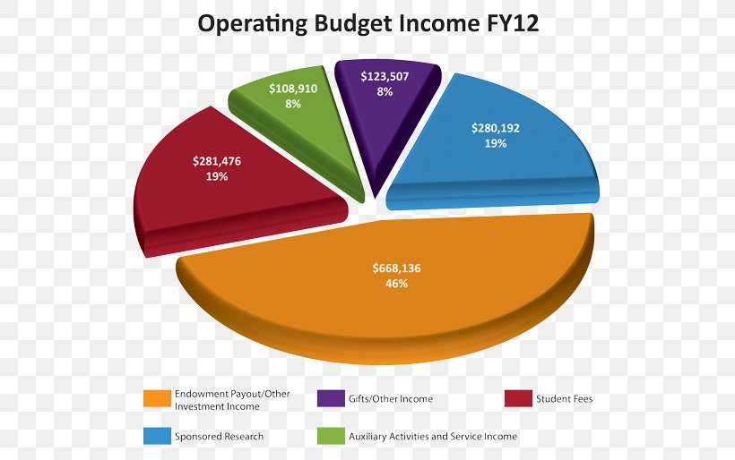 Pie Chart Finance Accounting Financial Statement, PNG, 580x514px, Pie Chart, Accountant, Accounting, Brand, Budget Download Free