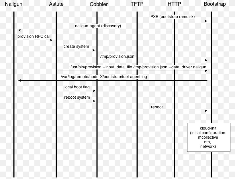 Sequence Diagram Preboot Execution Environment OpenStack Mirantis Software Architecture, PNG, 790x626px, Sequence Diagram, Advanced Message Queuing Protocol, Area, Black And White, Brand Download Free