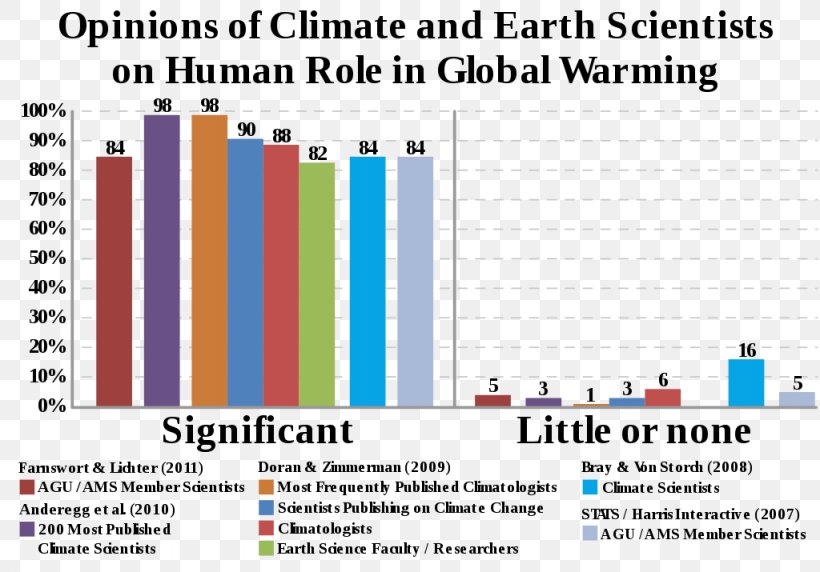 Global Warming Science Climatology Climate Change Scientist, PNG, 1024x715px, Global Warming, Area, Bar Chart, Blue, Brand Download Free