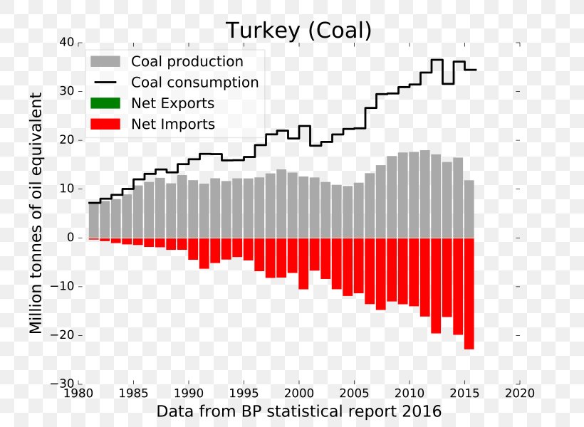 Coal Turkey Türkiye'de Enerji Natural Gas Petroleum, PNG, 800x600px, Coal, Area, Brand, Diagram, Document Download Free