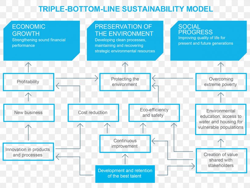 Triple Bottom Line Sustainability Business Management Organization, PNG, 2560x1928px, Triple Bottom Line, Area, Brand, Business, Business Model Download Free