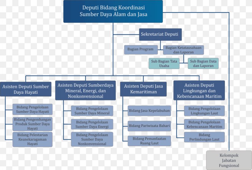 Coordinating Ministry For Maritime Affairs Organizational Structure Government Ministries Of Indonesia Working Cabinet, PNG, 1024x690px, Organization, Brand, Diagram, Energy, Government Ministries Of Indonesia Download Free