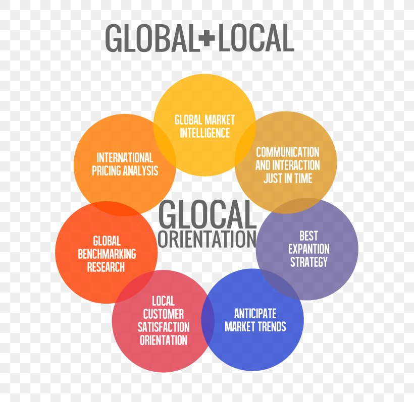 International Marketing Social Media Marketing Digital Marketing Business Plan, PNG, 797x797px, Marketing, Area, Brand, Business, Business Plan Download Free