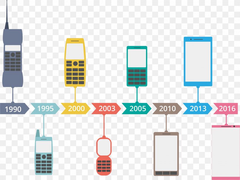 Mobile Phone Timeline Chart, PNG, 3053x2294px, Mobile Phone, Brand, Chart, Communication, Electronics Accessory Download Free