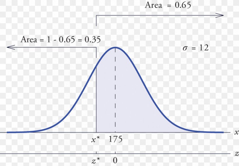 Normal Distribution Random Variable Probability Distribution Standard Normal Table Standard Deviation, PNG, 843x589px, Normal Distribution, Area, Blank, Continuous Probability Distribution, Deviation Download Free