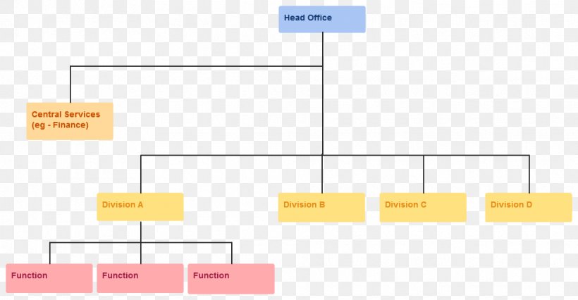 Multi-divisional Form Organizational Structure Business, PNG, 985x512px, Organizational Structure, Area, Brand, Business, Company Download Free
