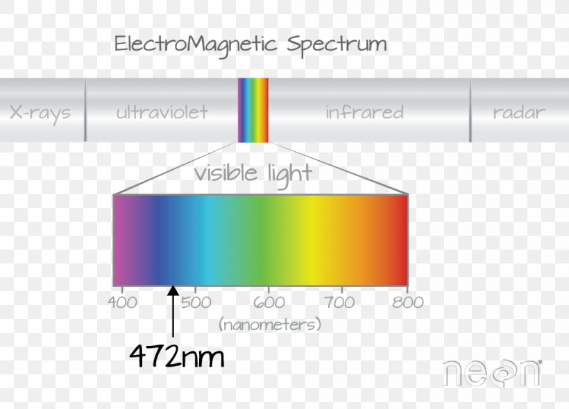 Hyperspectral Imaging Remote Sensing Electromagnetic Spectrum Visible Spectrum Spectroscopy, PNG, 1000x720px, Hyperspectral Imaging, Area, Brand, Color, Data Download Free