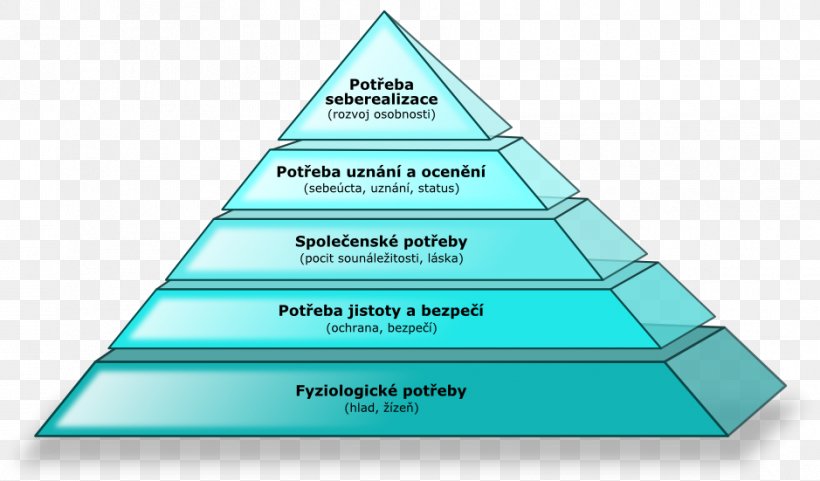 Maslow's Hierarchy Of Needs Psychology Motivation Croissance Biologique, PNG, 939x551px, Need, Abraham Maslow, Area, Association, Behavior Download Free