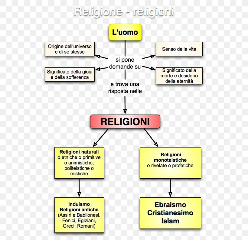 The Essence Of Christianity Religion Concept Map Idea, PNG, 561x794px, Religion, Anthropology Of Religion, Area, Christianity, Concept Map Download Free