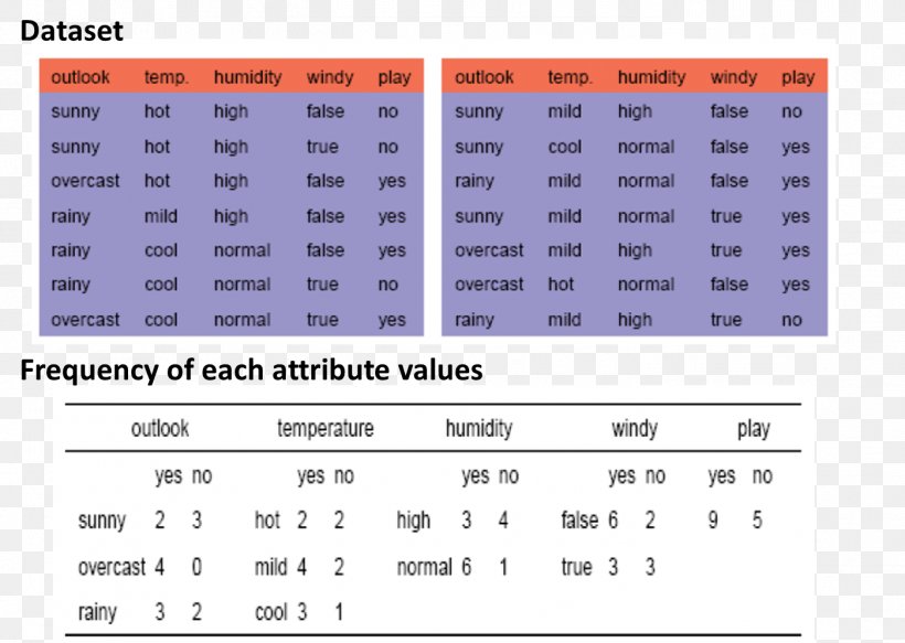 Naive Bayes Classifier K-nearest Neighbors Algorithm Machine Learning Decision Tree, PNG, 1399x995px, Naive Bayes Classifier, Algorithm, Area, Argumentative, Artificial Neural Network Download Free