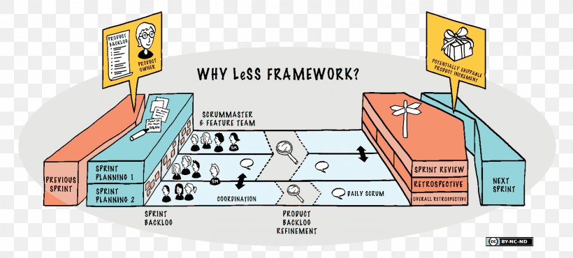 Large-Scale Scrum: More With LeSS Agile Software Development Scaled Agile Framework Software Framework, PNG, 1501x678px, Largescale Scrum More With Less, Agile Software Development, Area, Communication, Computer Science Download Free