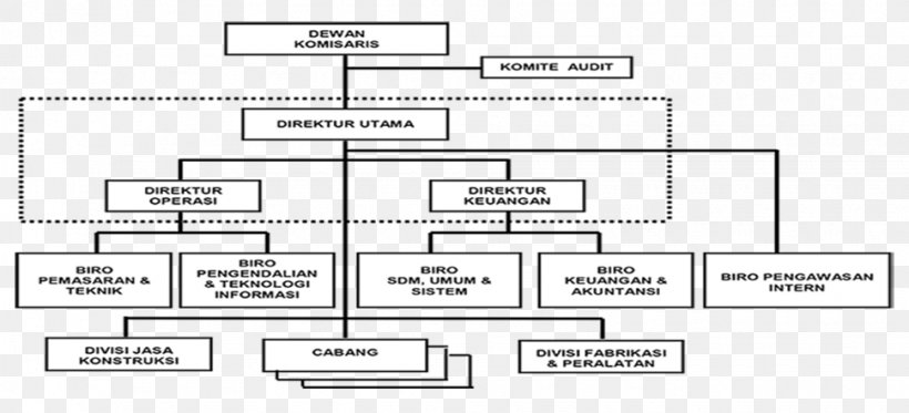 Organizational Structure Joint-stock Company Board Of Directors PT Amarta Karya (Persero), PNG, 970x442px, Organizational Structure, Area, Board Of Directors, Brand, Business Download Free