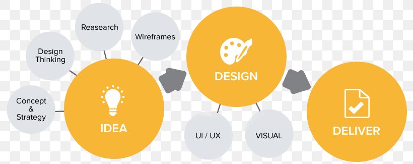Responsive Web Design Web Development User Interface Design Graphic Design, PNG, 810x325px, Responsive Web Design, Brand, Communication, Computing Platform, Crossplatform Download Free