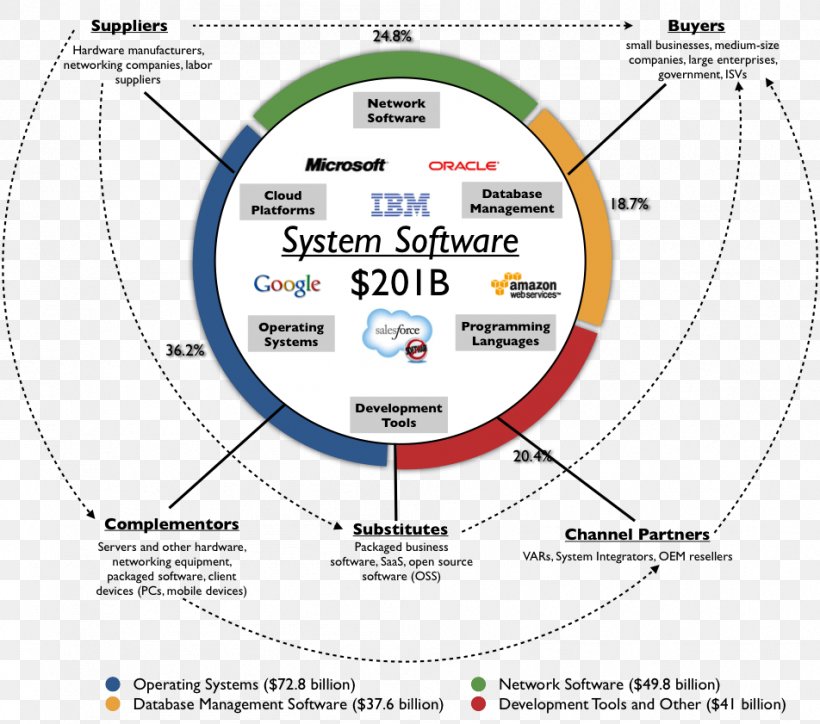System Software Computer Software Business & Productivity Software Software System, PNG, 952x841px, System Software, Area, Business Productivity Software, Channel Partner, Computer Software Download Free