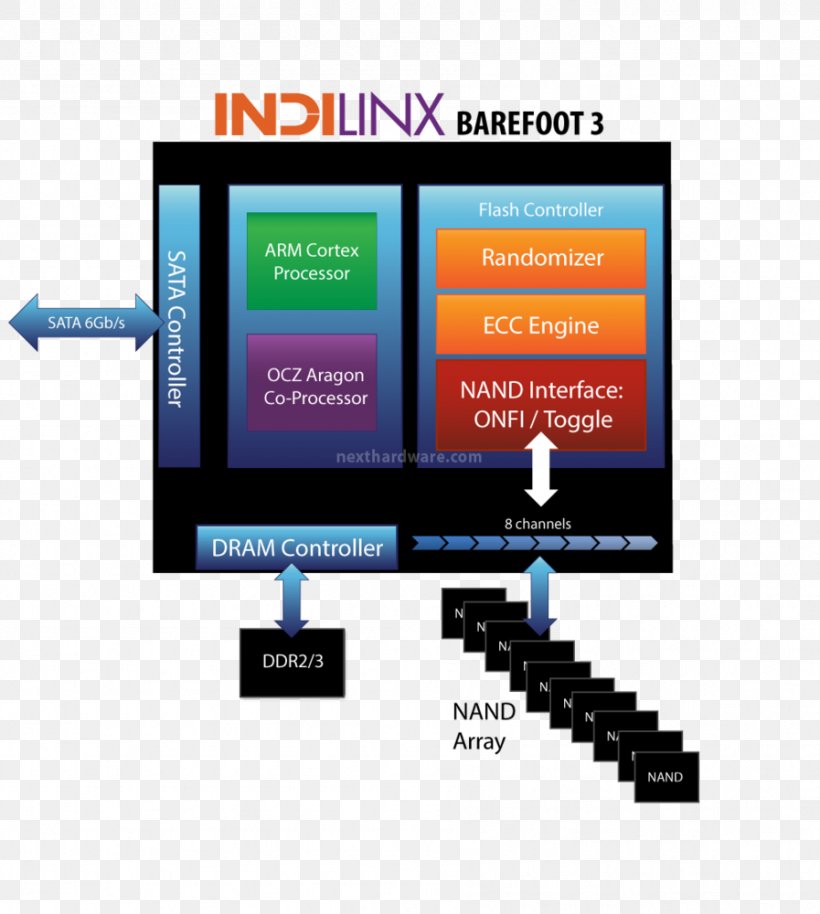 OCZ Solid-state Drive Indilinx SanDisk DDR SDRAM, PNG, 897x1000px, Ocz, Brand, Communication, Controller, Corsair Components Download Free