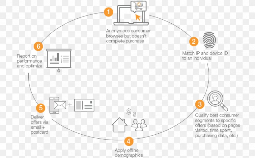 Valassis Behavioral Retargeting Advertising Diagram Coupon, PNG, 829x513px, Behavioral Retargeting, Ad Serving, Advertising, Area, Brand Download Free