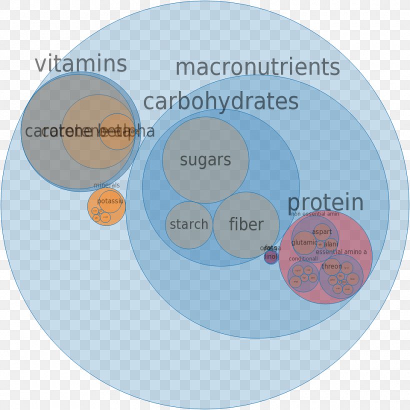 Micronutrient Nutrition Diet Food, PNG, 960x960px, Micronutrient, Brand, Calorie, Carrot, Communication Download Free