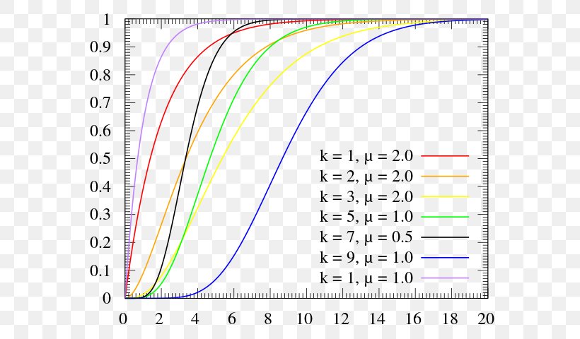 Probability Distribution Erlang Distribution Probability And Statistics Moment, PNG, 640x480px, Probability Distribution, Area, Bounded Set, Cumulative Distribution Function, Diagram Download Free