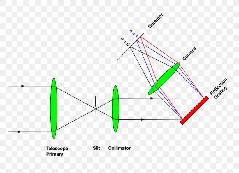Light Spectrograph Diffraction Grating Reflection Optical Spectrometer, PNG, 900x652px, Light, Area, Collimator, Diagram, Diffraction Download Free