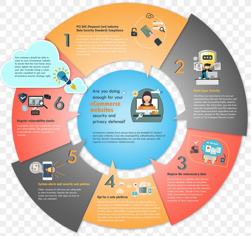 Software Testing Infographic Web Testing Penetration Test Computer Software, PNG, 2455x2306px, Software Testing, Brand, Communication, Computer Software, Ecommerce Download Free