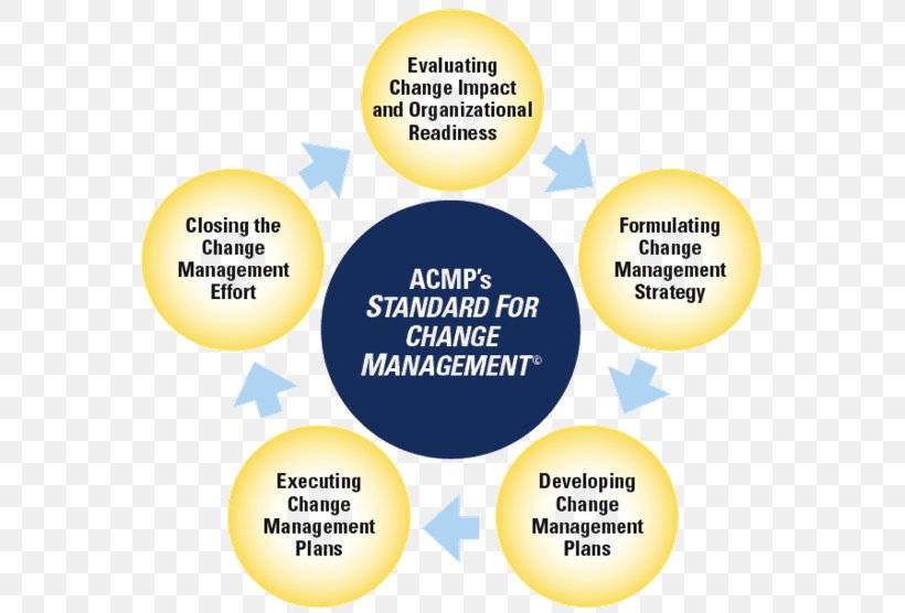 Change Management Strategies For Managing Change Management Consulting Technical Standard, PNG, 574x556px, Change Management, Accounting, Area, Brand, Business Download Free