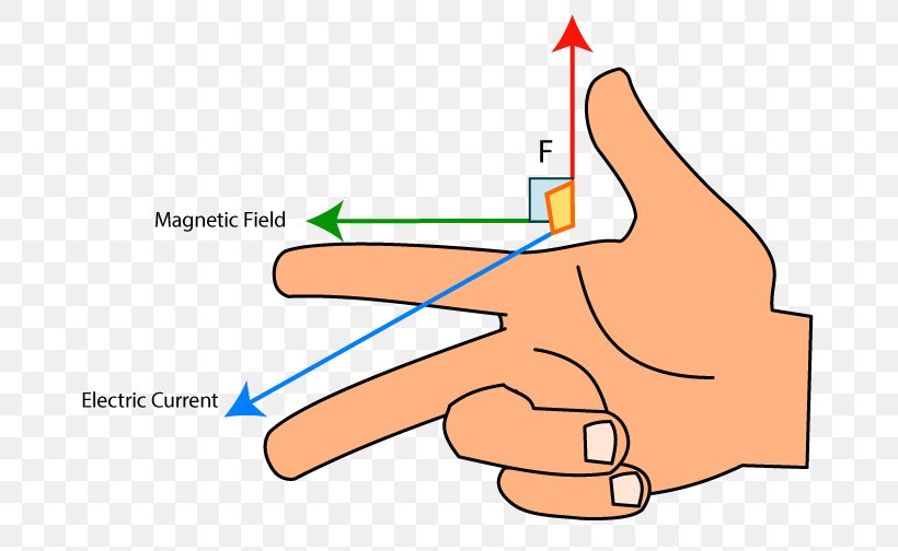 Fleming's Right-hand Rule Magnetic Field Fleming's Left-hand Rule For Motors, PNG, 724x504px, Watercolor, Cartoon, Flower, Frame, Heart Download Free
