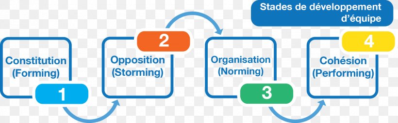 Tuckman's Stages Of Group Development Team Organization Business, PNG, 2374x740px, Team, Area, Brand, Bruce Tuckman, Business Download Free