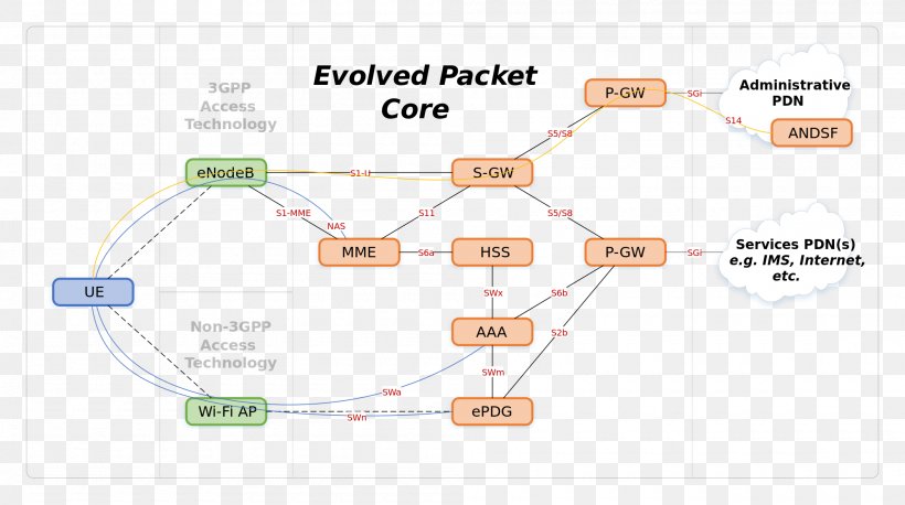 System Architecture Evolution Wireless Domain Name System Technology, PNG, 2000x1119px, Wireless, Architecture, Area, Computer Network, Data Download Free