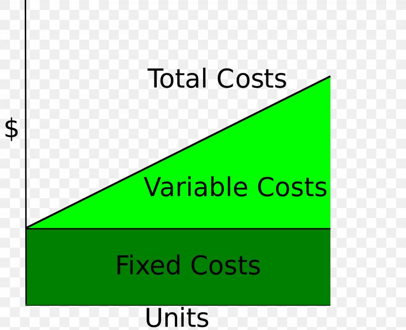 Variable Cost Total Cost Fixed Cost Break-even, PNG, 1920x1560px, Variable Cost, Area, Average Variable Cost, Brand, Breakeven Download Free