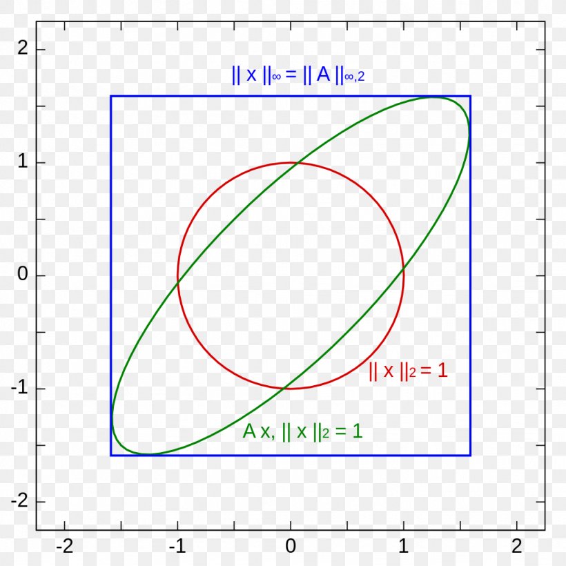 Multiplication The Matrix Norm English, PNG, 1024x1024px, Multiplication, Area, Computer Font, Diagram, English Download Free