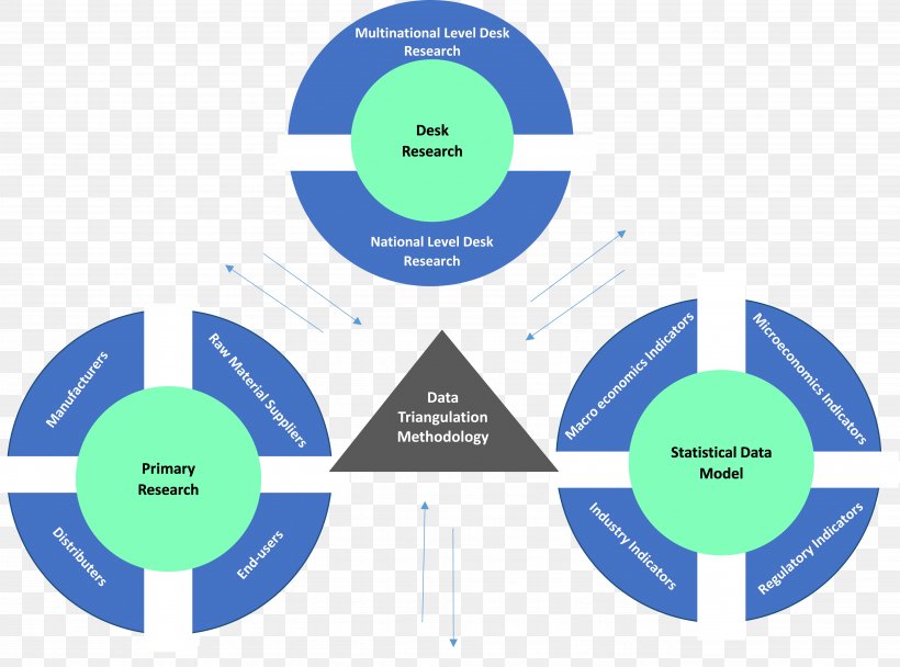 Methodology Research Marketing Information, PNG, 5497x4080px, Methodology, Analysis, Area, Automation, Brand Download Free