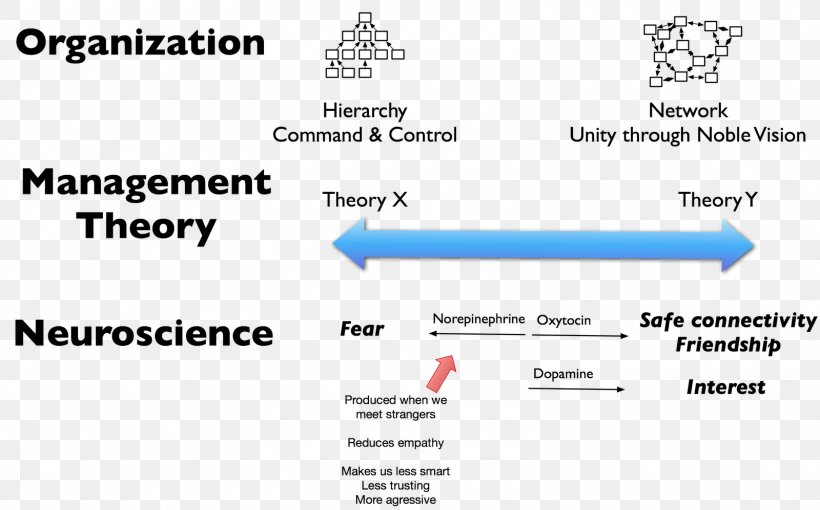 Theory X And Theory Y Maslow On Management Organization Leadership, PNG, 1600x997px, Theory X And Theory Y, Area, Brand, Diagram, Document Download Free