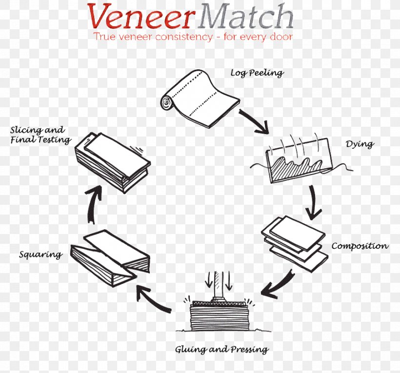 Wood Veneer Technology Furniture, PNG, 900x840px, Wood Veneer, Area, Auto Part, Computer Hardware, Cutting Download Free