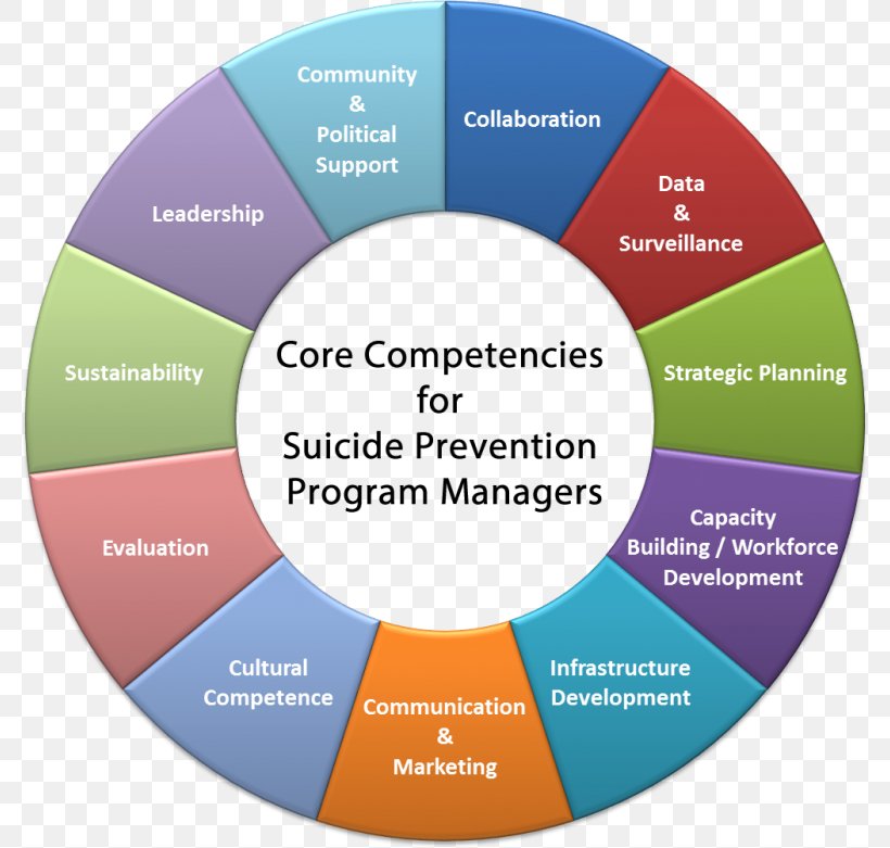 Core Competency Competence Management Service Strategy, PNG, 780x781px, Core Competency, Brand, Communication, Competence, Cover Letter Download Free