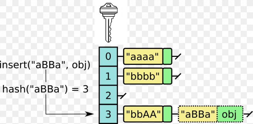 Cryptographic Hash Function Data Structure MD5 Hash Table, PNG, 916x451px, Hash Function, Algorithm, Area, Brand, Character Download Free