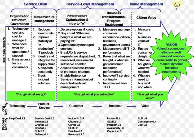 ITIL Capability Maturity Model IT Service Management Change Management Business Process, PNG, 1024x722px, Itil, Area, Business, Business Process, Capability Maturity Model Download Free