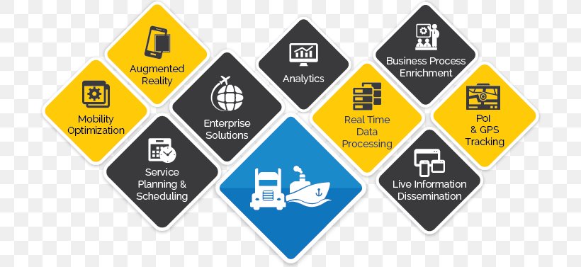 Logistics Business Supply Chain Management Transport Logistic, PNG, 708x377px, Logistics, Brand, Business, Business Process, Diagram Download Free