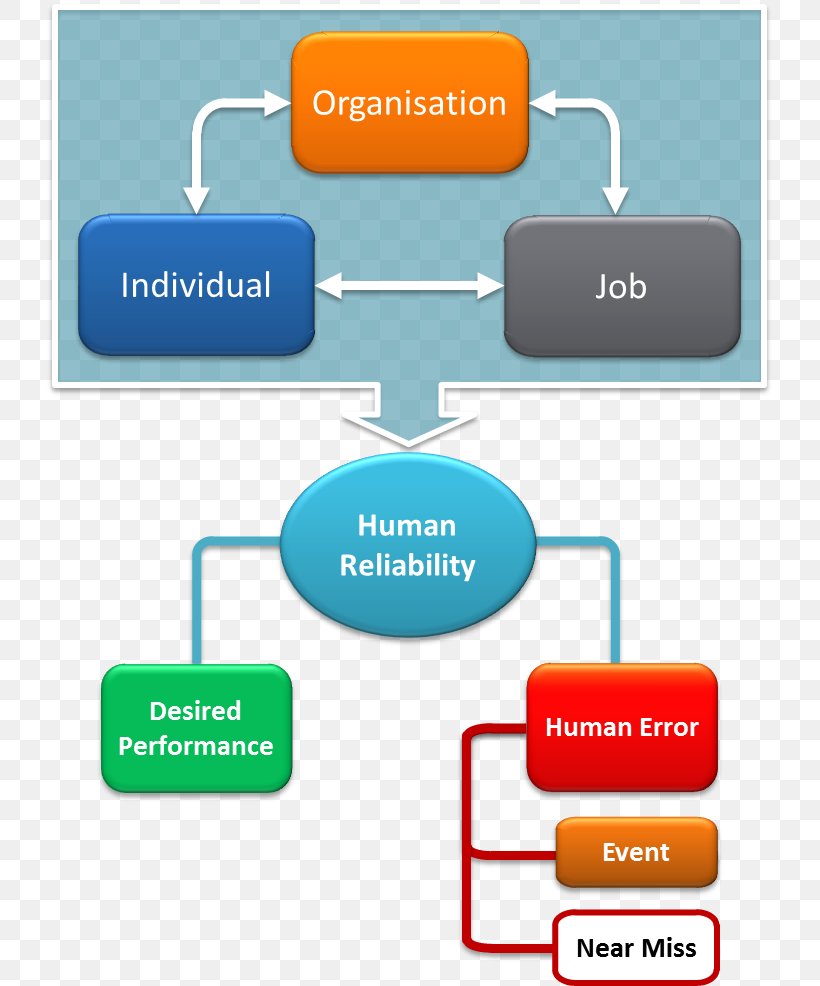Human Factors And Ergonomics Human Error Safety Organization, PNG, 729x986px, Human Factors And Ergonomics, Area, Brand, Chart, Communication Download Free