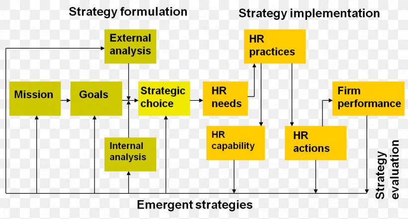 Human Resources University Strategic Human Resource Planning Strategic Management Strategic Planning, PNG, 1269x685px, Strategic Human Resource Planning, Area, Brand, Business, Business Process Download Free