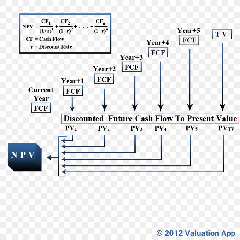 Valuation Using Discounted Cash Flows Discounting Business, PNG, 1000x1000px, Discounted Cash Flow, Area, Business, Cash, Cash Flow Download Free