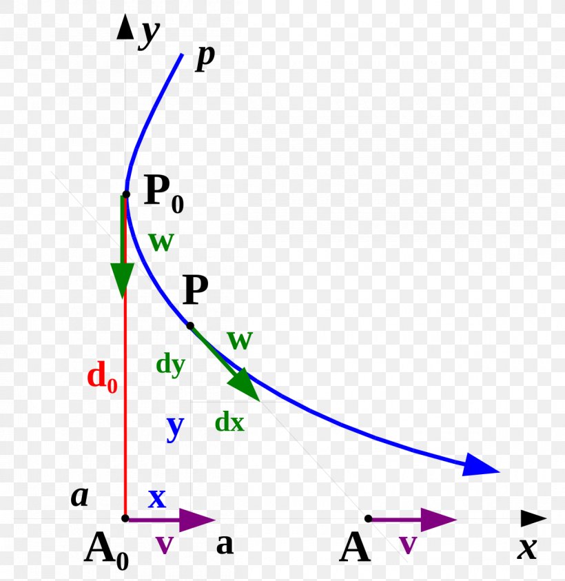 Pursuit Curve Point Equation Transcendental Curve, PNG, 1200x1235px, Pursuit Curve, Area, Curve, Diagram, Differential Equation Download Free