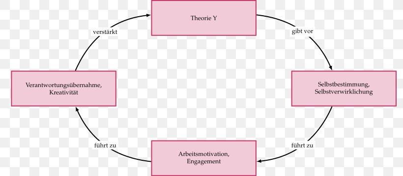 Theory X And Theory Y Theory Z Management Pratique, PNG, 800x358px, Theory X And Theory Y, Brand, Communication, Critical Theory, Diagram Download Free