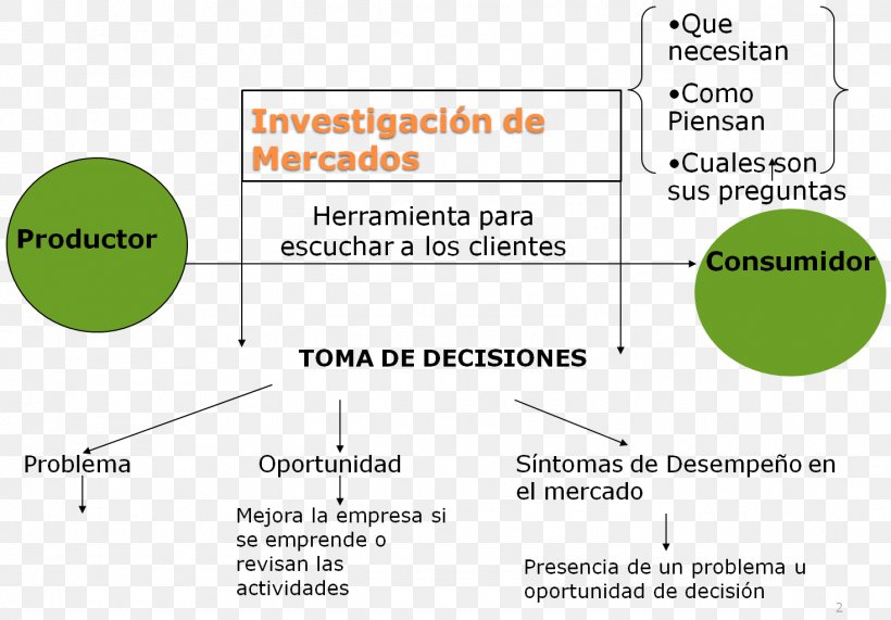 Market Research Target Market Marketing, PNG, 1470x1025px, Market Research, Agricultural Marketing, Area, Brand, Consumer Download Free