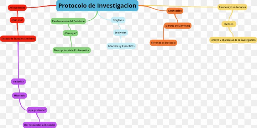 Protocol Research Concept Map, PNG, 1738x868px, Protocol, Concept, Concept Map, Definition, Diagram Download Free