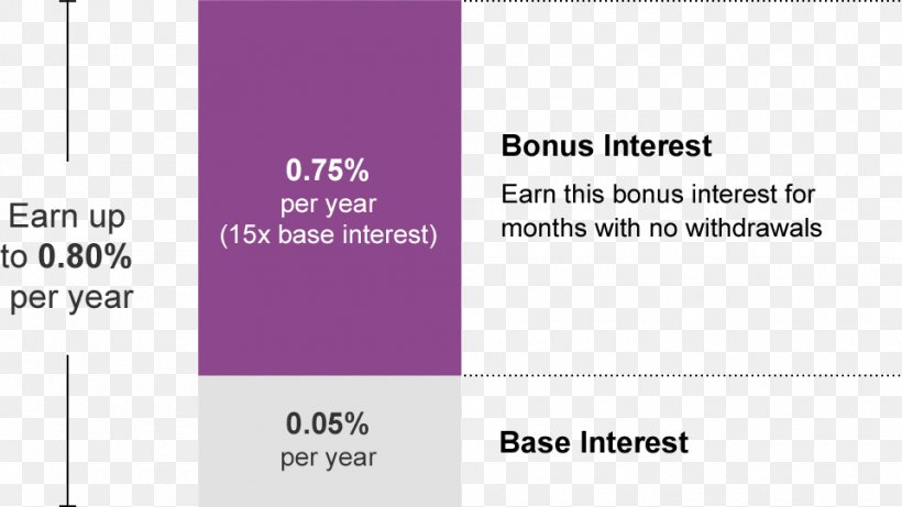 Interest Deposit Account Savings Account Bank Account, PNG, 960x540px, Interest, Account, Area, Bank, Bank Account Download Free