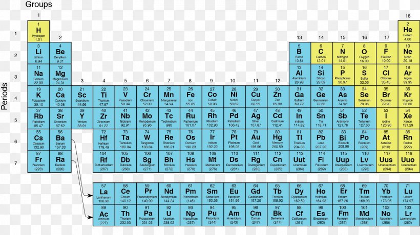 Periodic Table Chemical Element Group Nonmetal Chemistry, PNG, 1498x842px, Periodic Table, Alkali Metal, Area, Atom, Atomic Number Download Free
