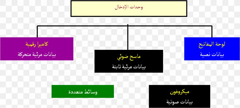 Arabic Wikipedia Computer Input/output Language, PNG, 1201x544px, Arabic Wikipedia, Arabic, Area, Brand, Computer Download Free