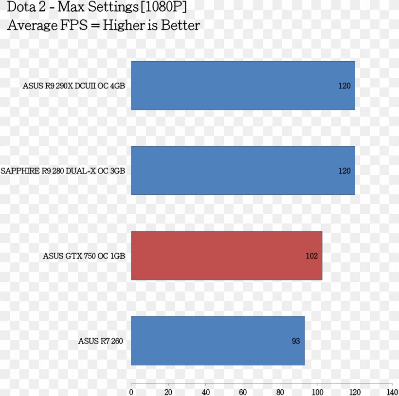 Dota 2 The International 英伟达精视GTX Benchmark NVIDIA GeForce GTX 1060, PNG, 1093x1087px, Dota 2, Area, Asus, Benchmark, Brand Download Free