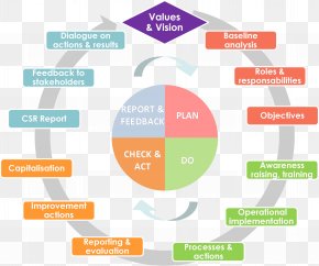 Pdca Continual Improvement Process Organization Plan Information Security Management Png