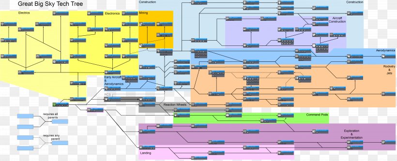 Kerbal Space Program Technology Tree Engineering Mod, PNG, 6423x2612px, Kerbal Space Program, Area, Diagram, Engineering, Floor Plan Download Free